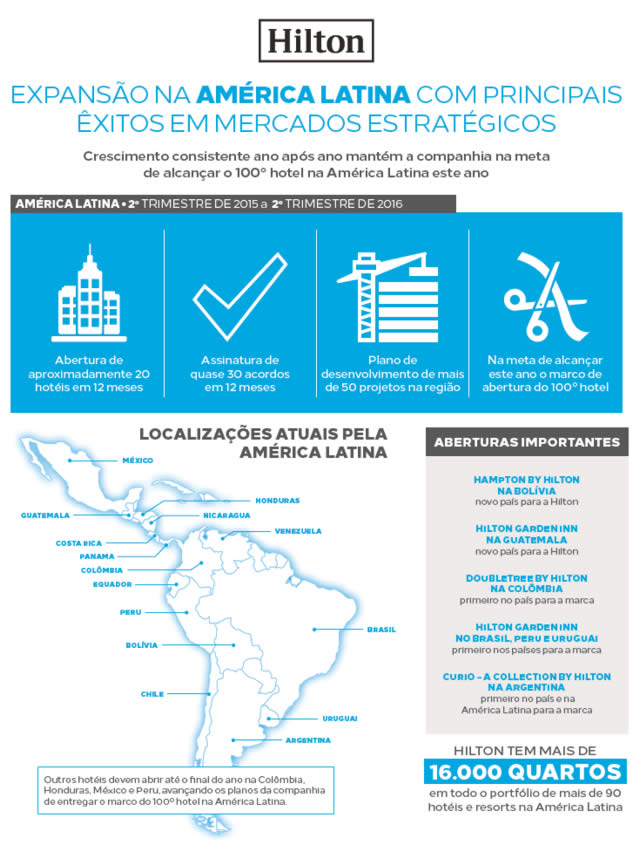 Hilton continua sua rápida expansão na América Latina com ganhos decisivos em mercados estratégicos